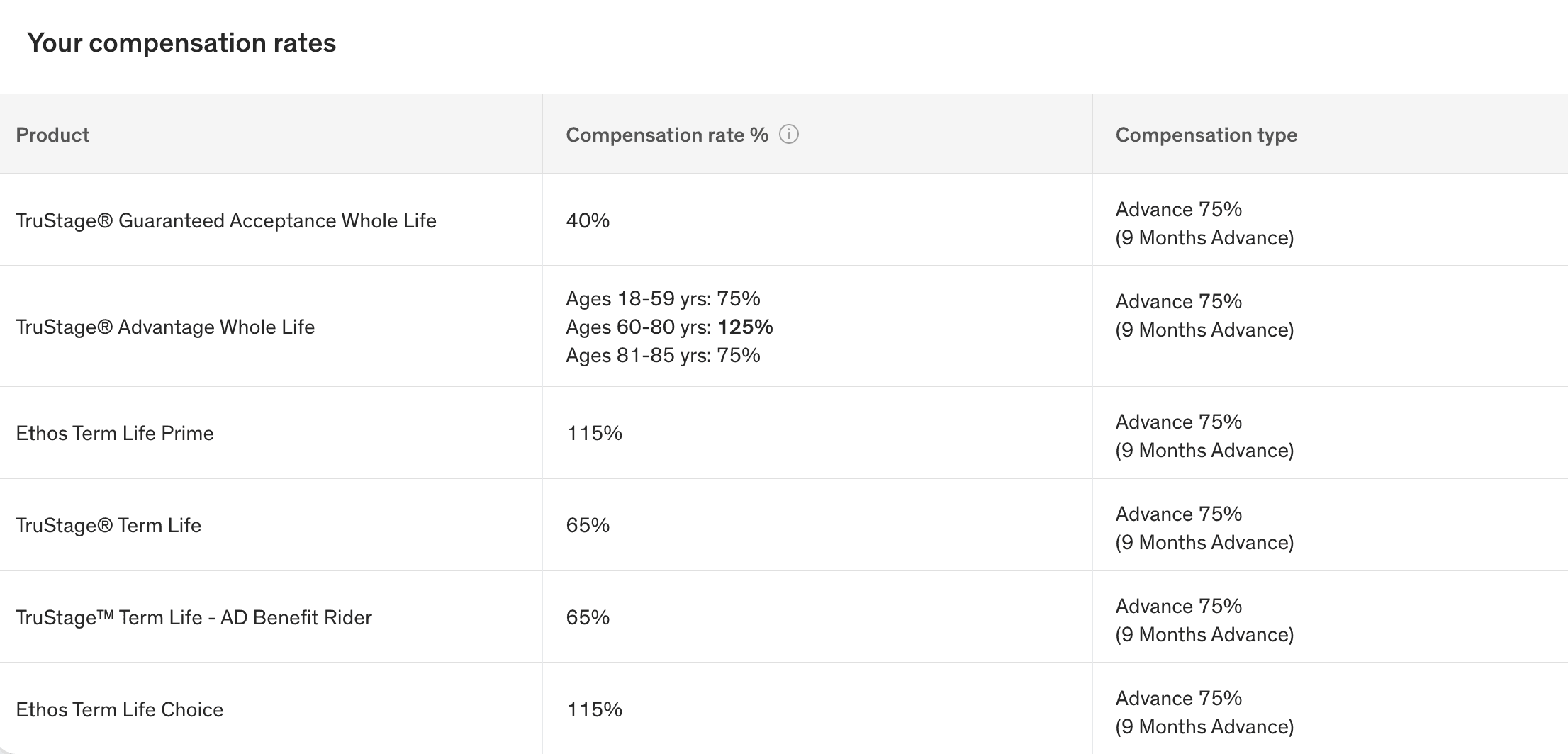 Example Ethos compensation rates grid showing 115% on Ethos Term Life Prime and Choice, 125% on TruStage Advantage Whole Life ages 60-80, with 75% advance over 9 months.
